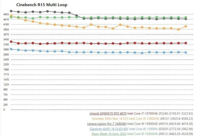 英特尔酷睿i7-13700HX处理器跑分曝光,性能比i7-12700H提升25%