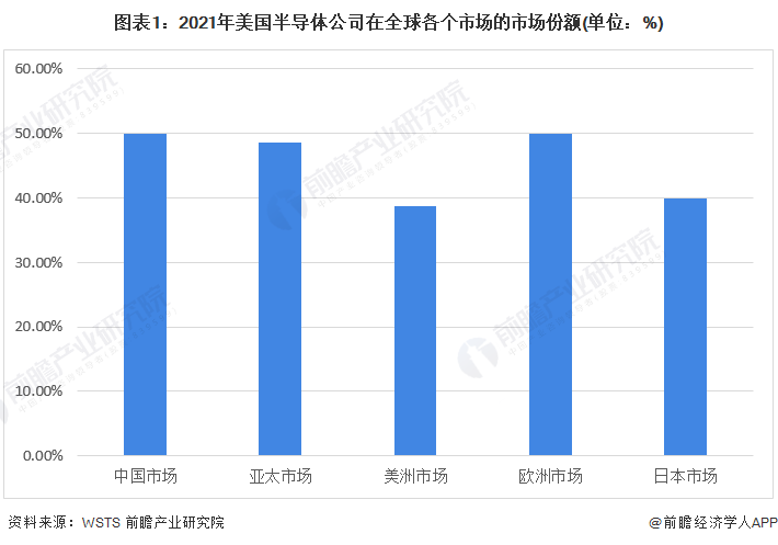 图表1:2021年美国半导体公司在全球各个市场的市场份额(单位:%)