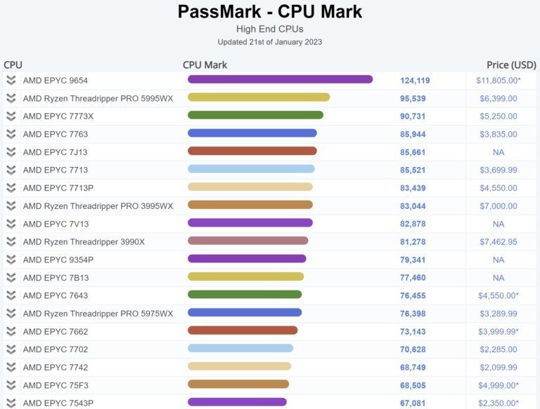amd-epyc-9654-passmark-cpu