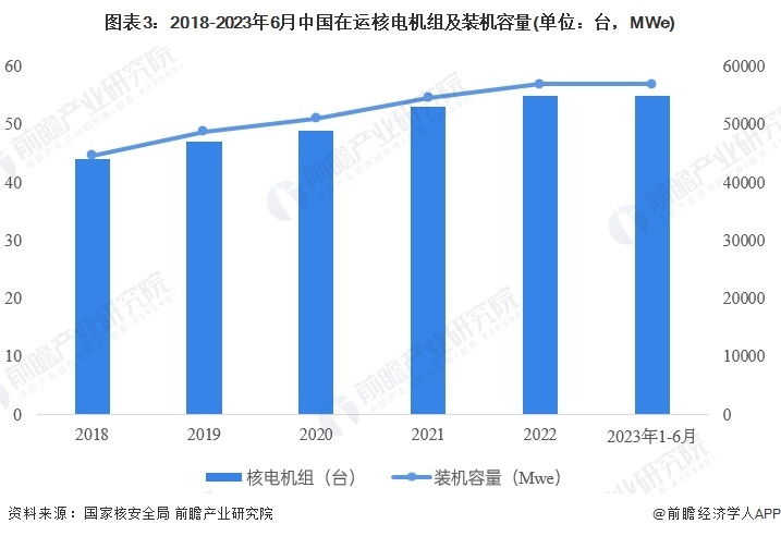 图表3:2018-2023年6月中国在运核电机组及装机容量(单位:台,MWe)