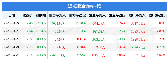 南方航空（600029）3月24日主力资金净卖出4061.88万元