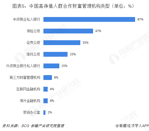 图表5:中国高净值人群合作财富管理机构类型(单位:%)