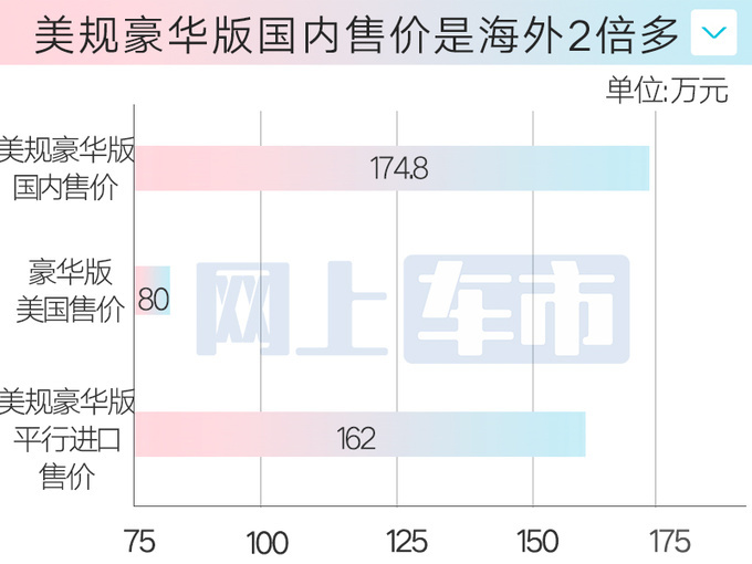 雷克萨斯LX重返中国美规售174.8万 比海外贵一倍-图6