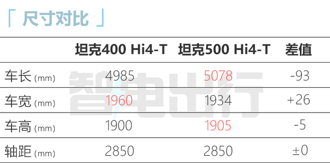 坦克400插电混动到店实拍8月上市纯电续航105km