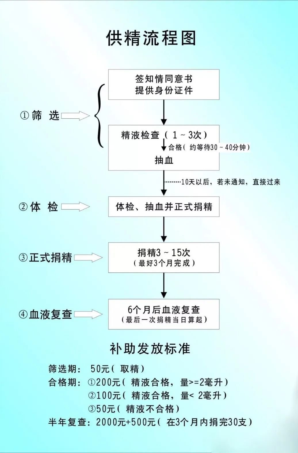 供精流程图丨广东省人类精子库