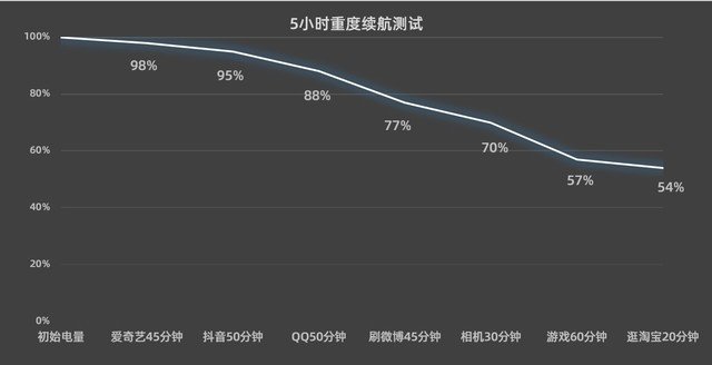 不止性能强悍!全能旗舰iQOO12续航实测