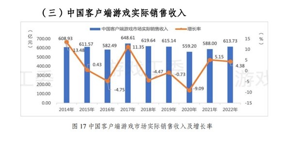 蓝海市场不再!2022中国游戏产业报告发布:收入、用户规模下降明显