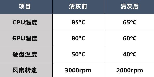 【秒懂知识库】一文看懂如何正确地给电脑 “无伤清灰” !