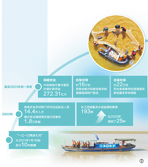 图①：江豚迁地保护现场。图②：渔民转产就业成为协巡队员。以上图片均为江西省农业农村厅提供