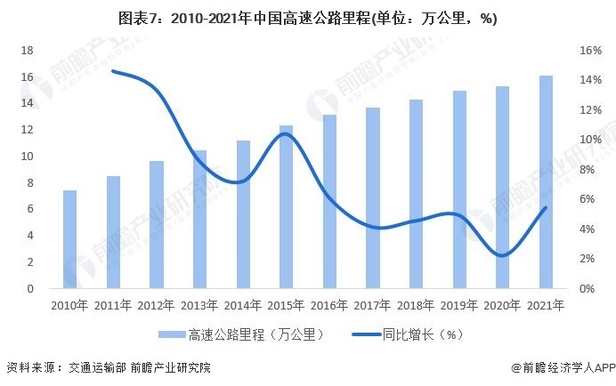 图表7:2010-2021年中国高速公路里程(单位:万公里,%)