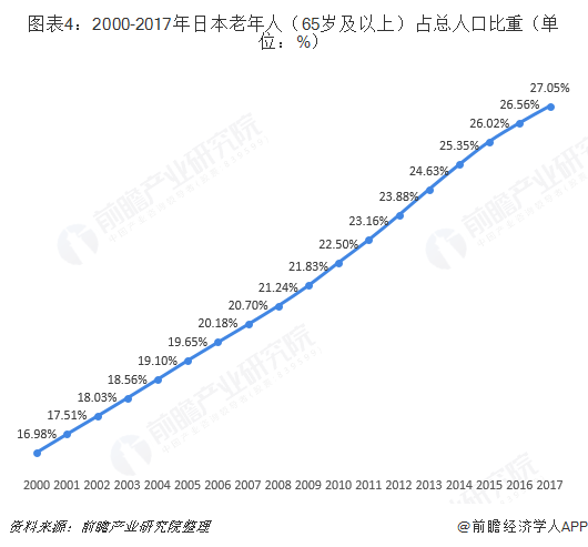 图表4:2000-2017年日本老年人(65岁及以上)占总人口比重(单位:%)