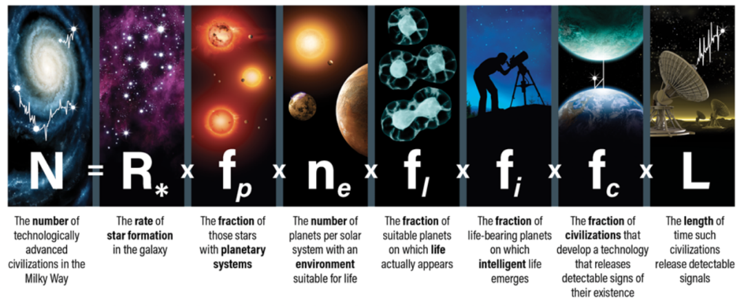 德雷克方程。具体可表述为:银河系中地外文明的数目=银河系每年诞生的恒星数量*该恒星拥有行星的概率*具备生命诞生条件的行星数量*生命诞生的概率*该生命进化成智慧生命的概率*拥有与其他星球通信的技术概率*该技术文明能够存续的时间。(图源Astronomy: Roen Kelly)