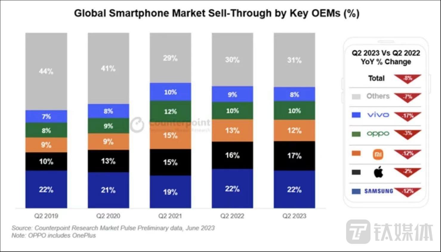 华为、小米抢滩登陆,AI大模型掀起手机江湖“新战事”插图7 图片来源:Counterpoint