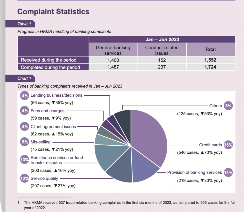 湾区金融消保观察｜香港金管局complaints Watch：香港银行信用卡投诉增长七成，专题文章聚焦以保费融资购买保险计划