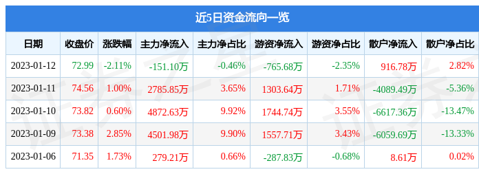 江丰电子（300666）1月12日主力资金净卖出151.10万元