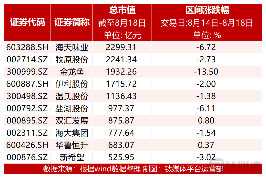 【资本市场农业板块周报】五只个股”