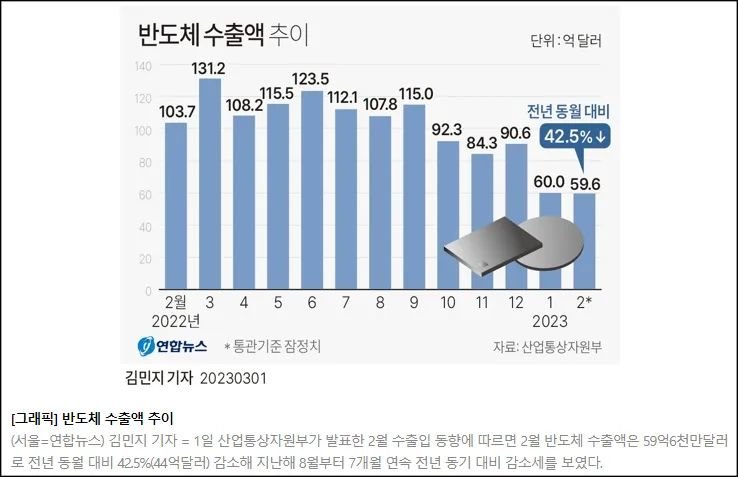 今年2月，韩国半导体出口同比下降42.5% 截图来源：韩联社报道