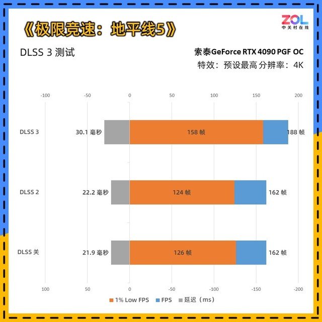 索泰RTX 4090 PGF OC显卡评测 高规新旗舰首秀