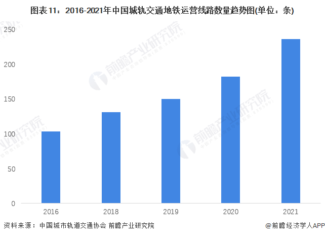 图表11:2016-2021年中国城轨交通地铁运营线路数量趋势图(单位:条)