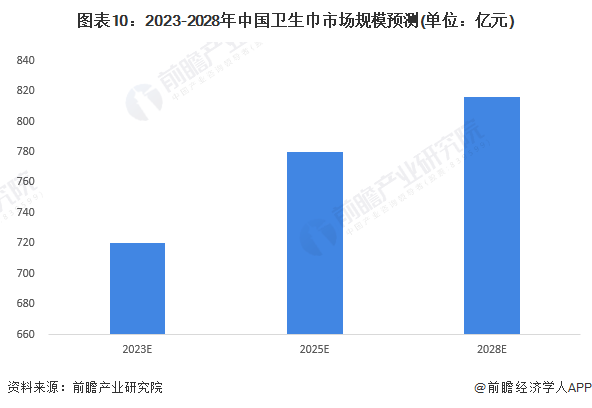 图表10:2023-2028年中国卫生巾市场规模预测(单位:亿元)
