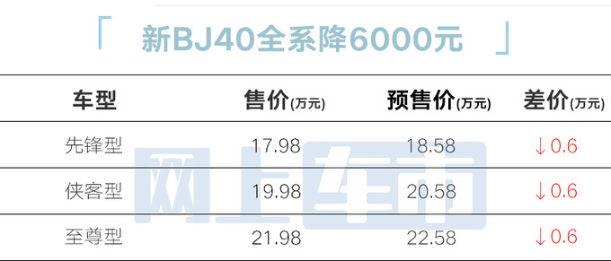 全系降价北京全新BJ40售17.98万起 车身加长16cm-图5