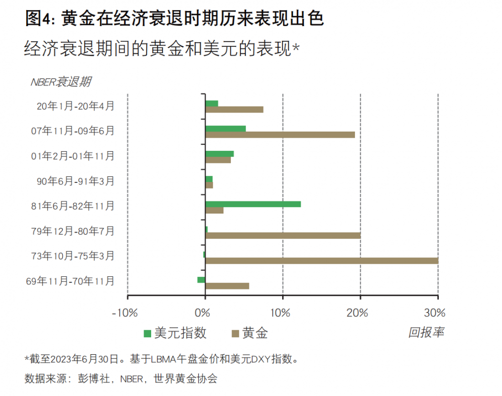 如何理解金价和美国经济之间的关系？世界黄金协会如是说