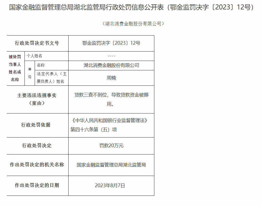 湖北消费金融因三查不到位导致资金被挪用，遭监管行政处罚