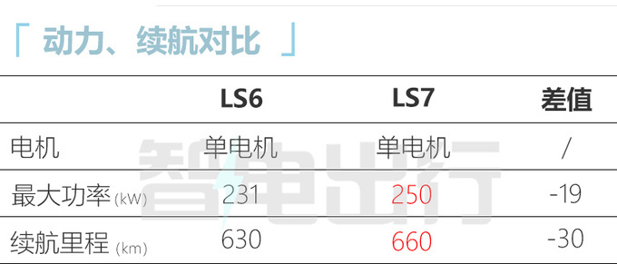 智己LS6预售23-30万10月上市 比小鹏G6长15.1cm-图3