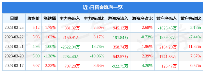 宁波建工（601789）3月23日主力资金净买入881.32万元