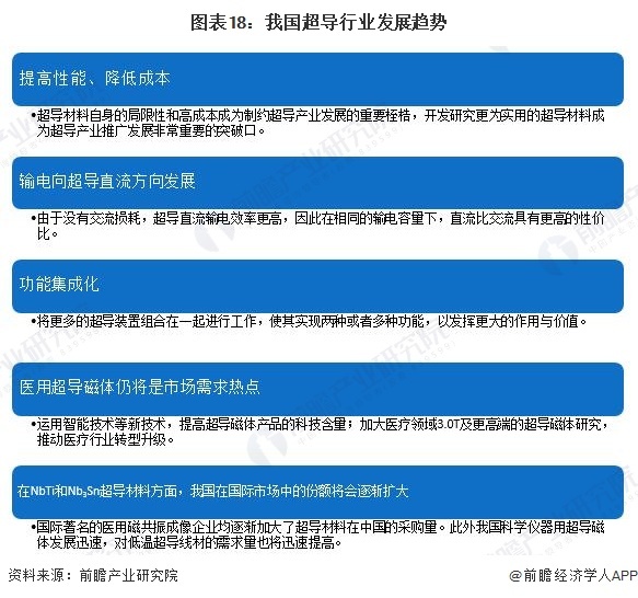 图表18:我国超导行业发展趋势