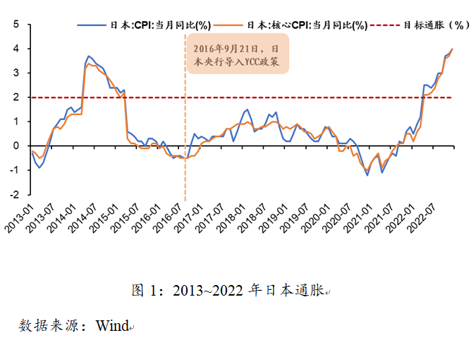 日本央行缘何调整收益率曲线控制的货币政策