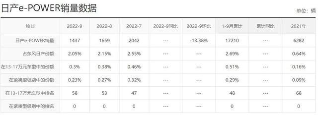 2022年日产e-POWER市场表现
