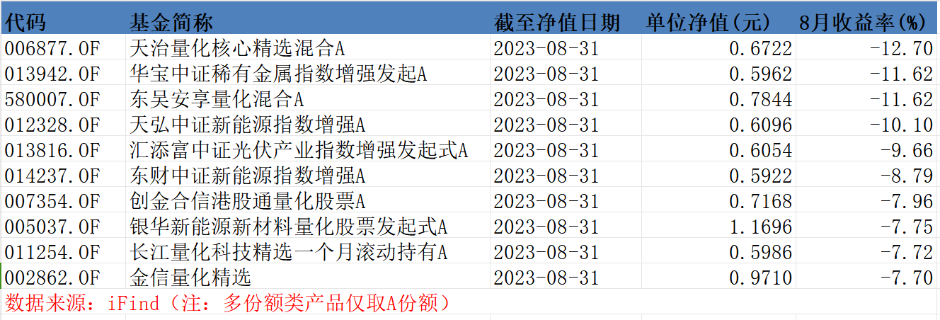 公募量化产品8月收益后10