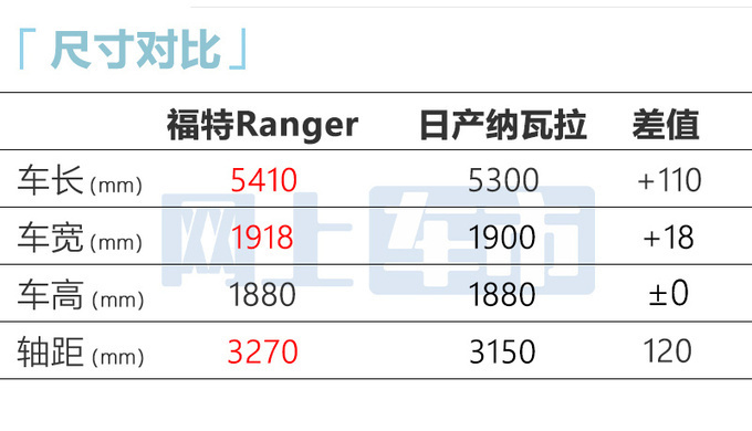 福特Ranger 11月17日预售4S店入门版卖15.98万-图8