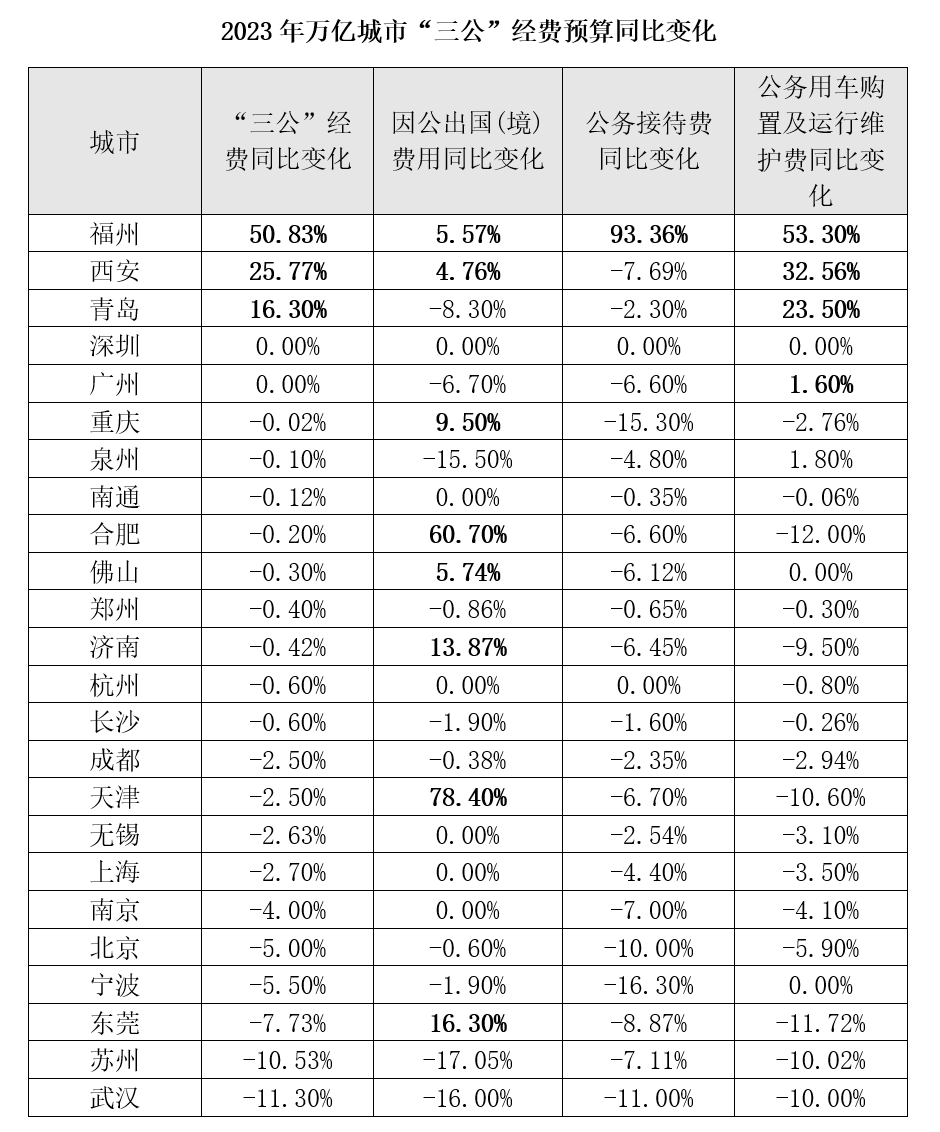 数据来源：各市财政局2023年财政预算文件