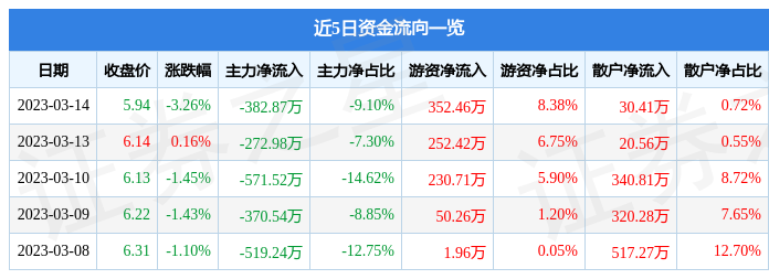 外服控股（600662）3月14日主力资金净卖出382.87万元