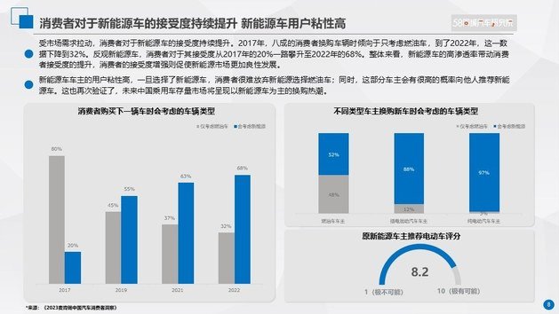 2023中国新能源汽车保值率研究趋势报告