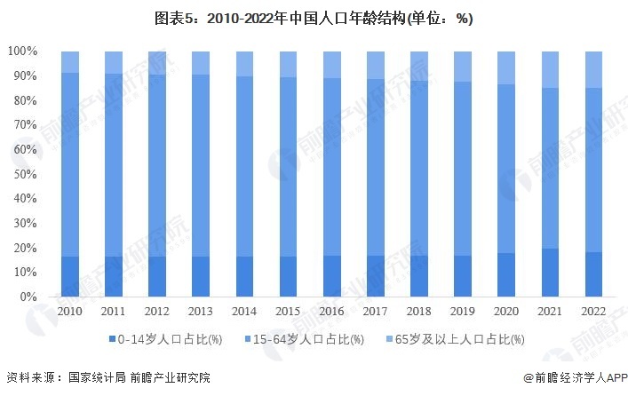 图表5：2010-2022年中国东讲主心年岁机关(双位：%)