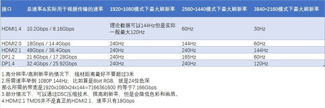 显示器该接DP还是HDMI接口?