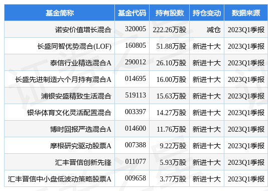 5月5日姚记科技跌6.02%，诺安价值增长混合基金重仓该股