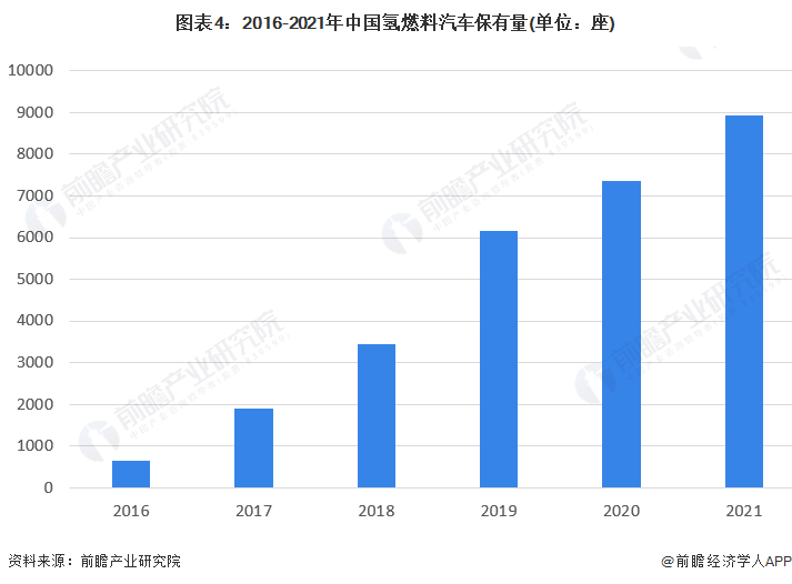 图表4:2016-2021年中国氢燃料汽车保有量(单位:座)