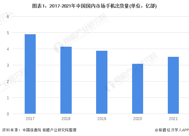 图表1:2017-2021年中国国内市场手机出货量(单位:亿部)
