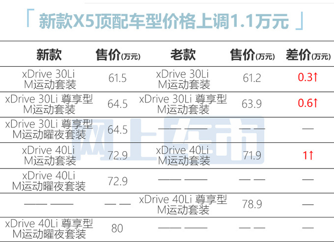 全面涨价宝马新国产X5售61.5-80万 动力大幅提升-图7