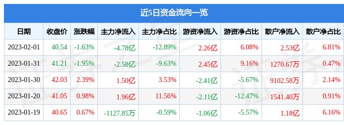 招商银行（600036）2月1日主力资金净卖出4.78亿元