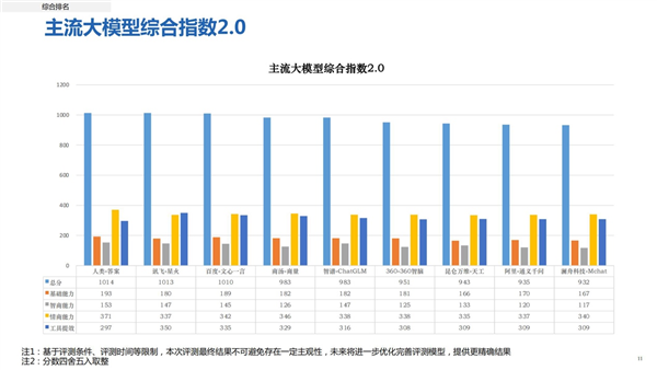 最新国产大模型报告出炉:讯飞星火第一 总分1013