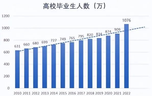▲历年高校毕业人数(图/网络)