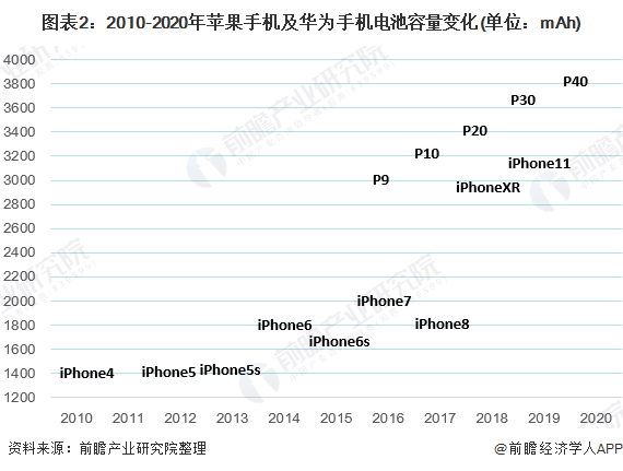 图表2:2010-2020年苹果手机及华为手机电池容量变化(单位:mAh)