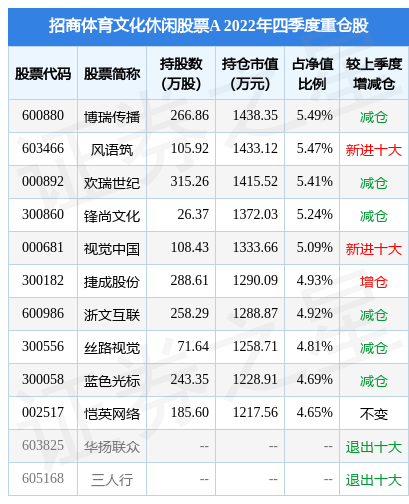 1月30日视觉中国涨9.97%，招商<em>体育</em>文化休闲股票A基金重仓该股