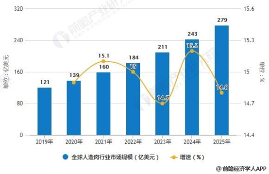 2019-2025年全球人造肉行业市场规模预测