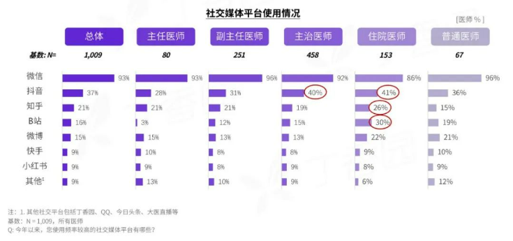 图源：丁香园·丁香医生《2021 中国基层医生洞察报告》